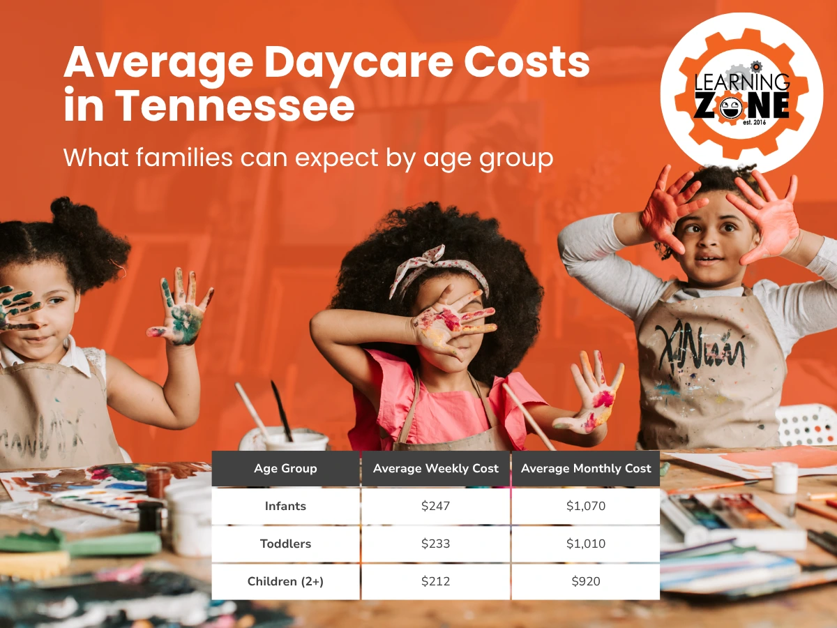 Avarage Daycare costs in Tennessee